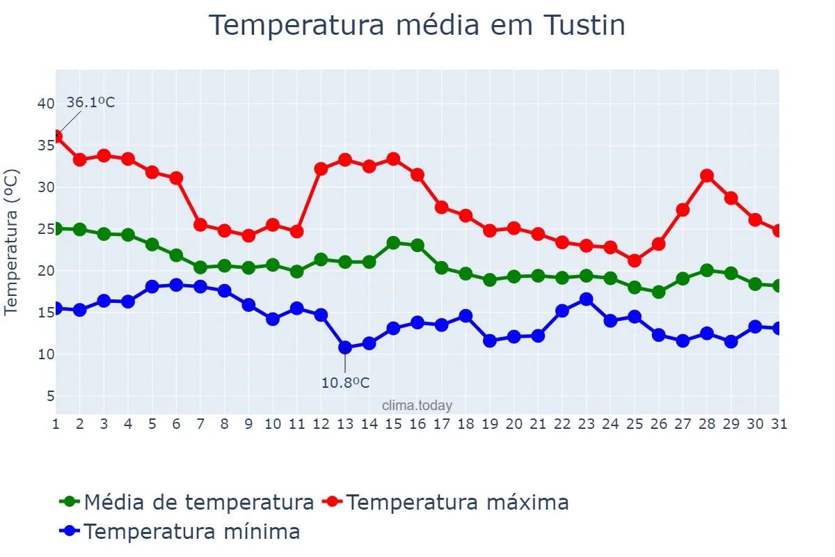 Temperatura em outubro em Tustin, California, US
