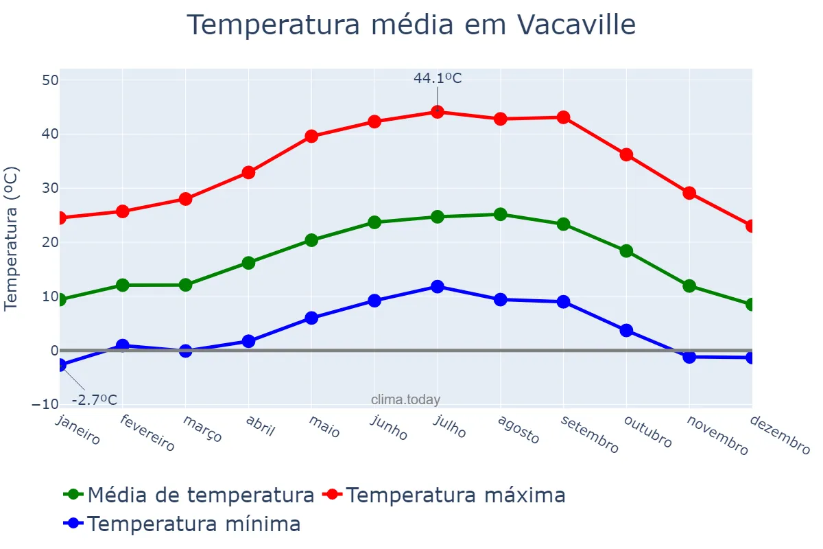 Temperatura anual em Vacaville, California, US