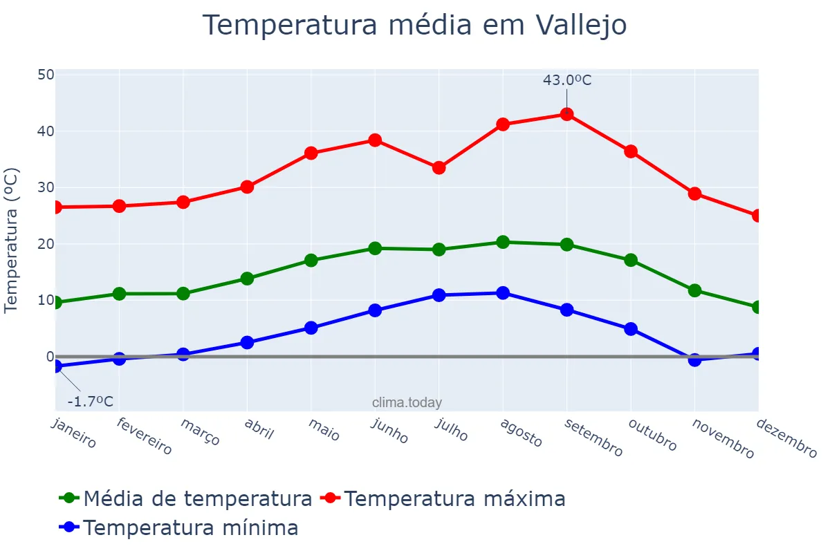 Temperatura anual em Vallejo, California, US