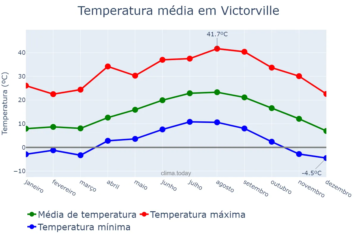 Temperatura anual em Victorville, California, US