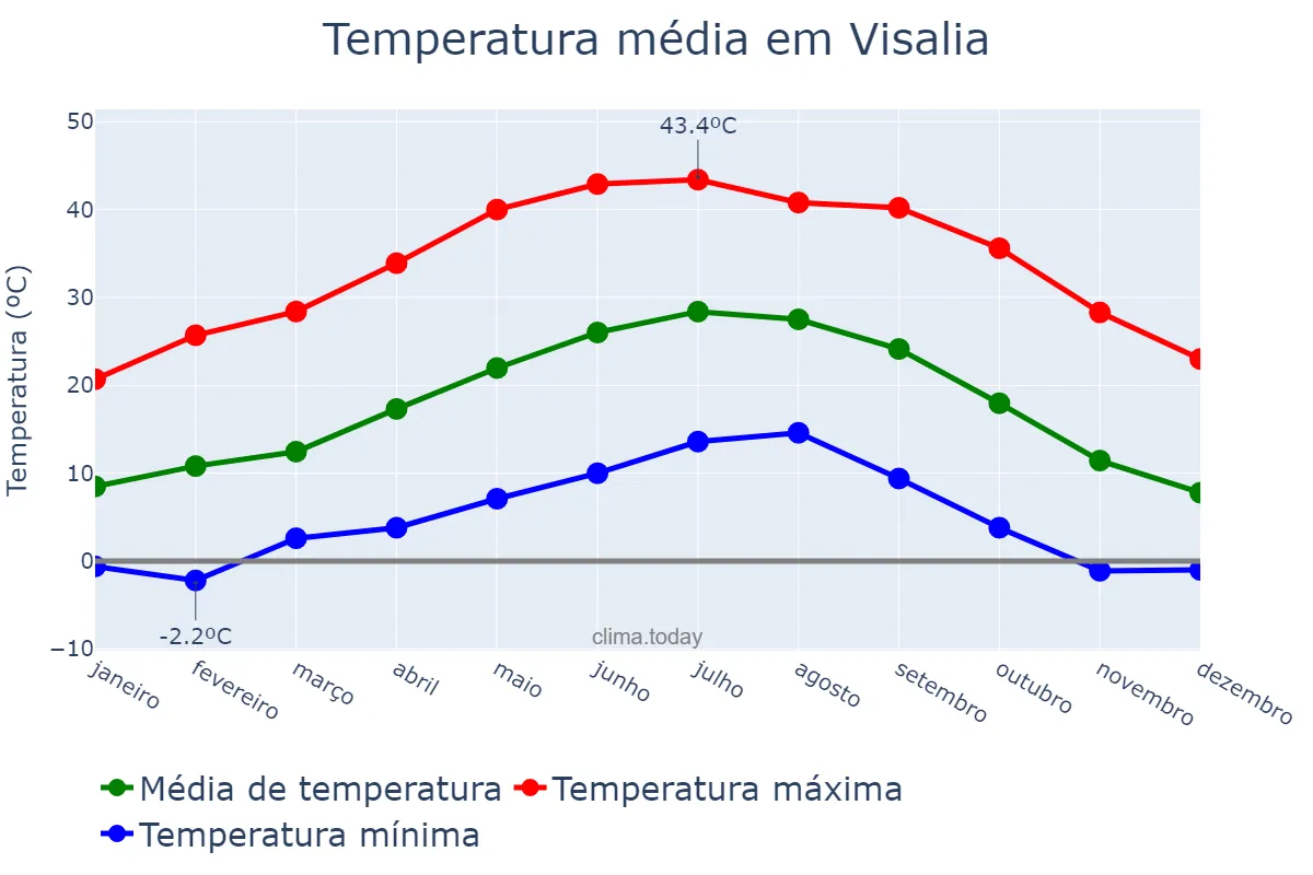 Temperatura anual em Visalia, California, US