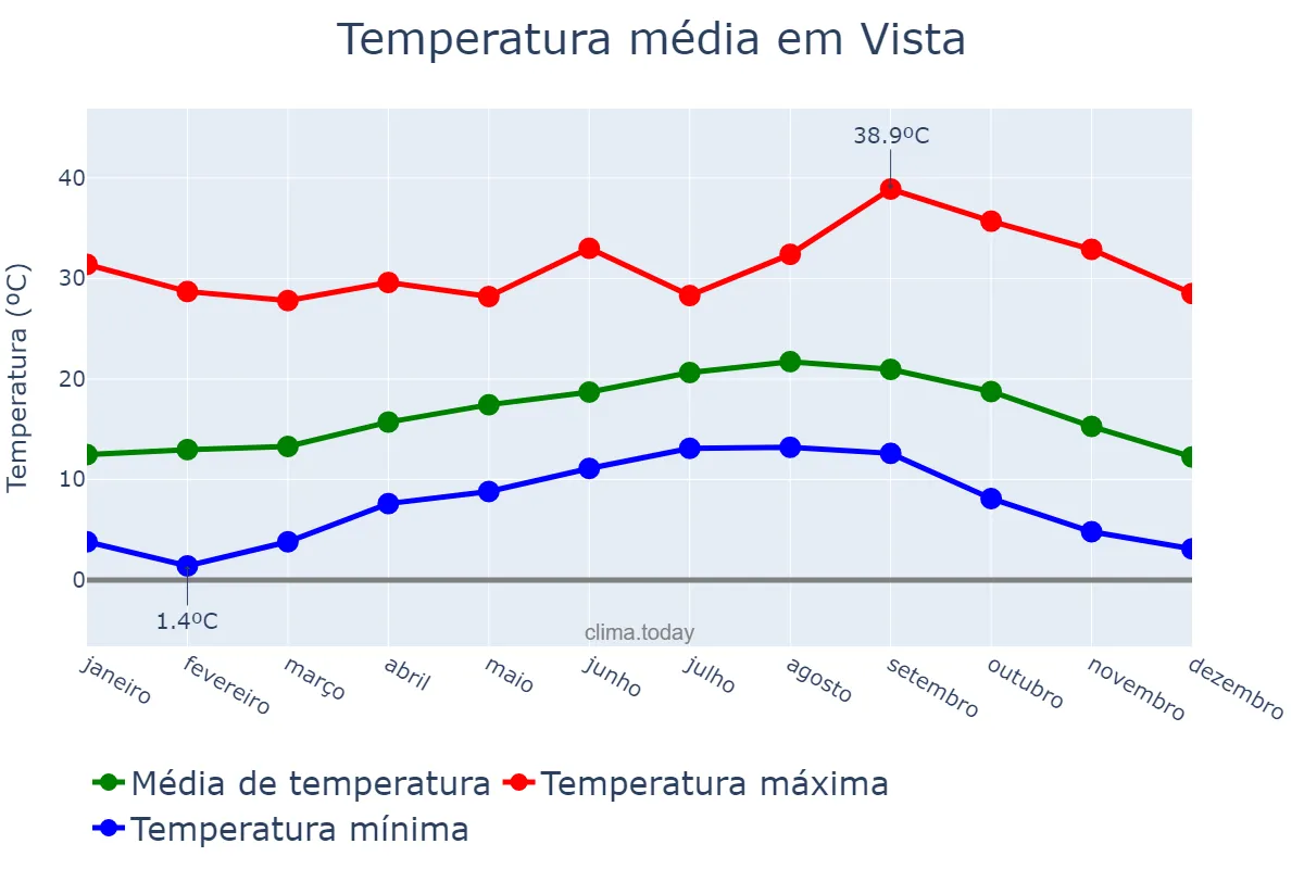 Temperatura anual em Vista, California, US