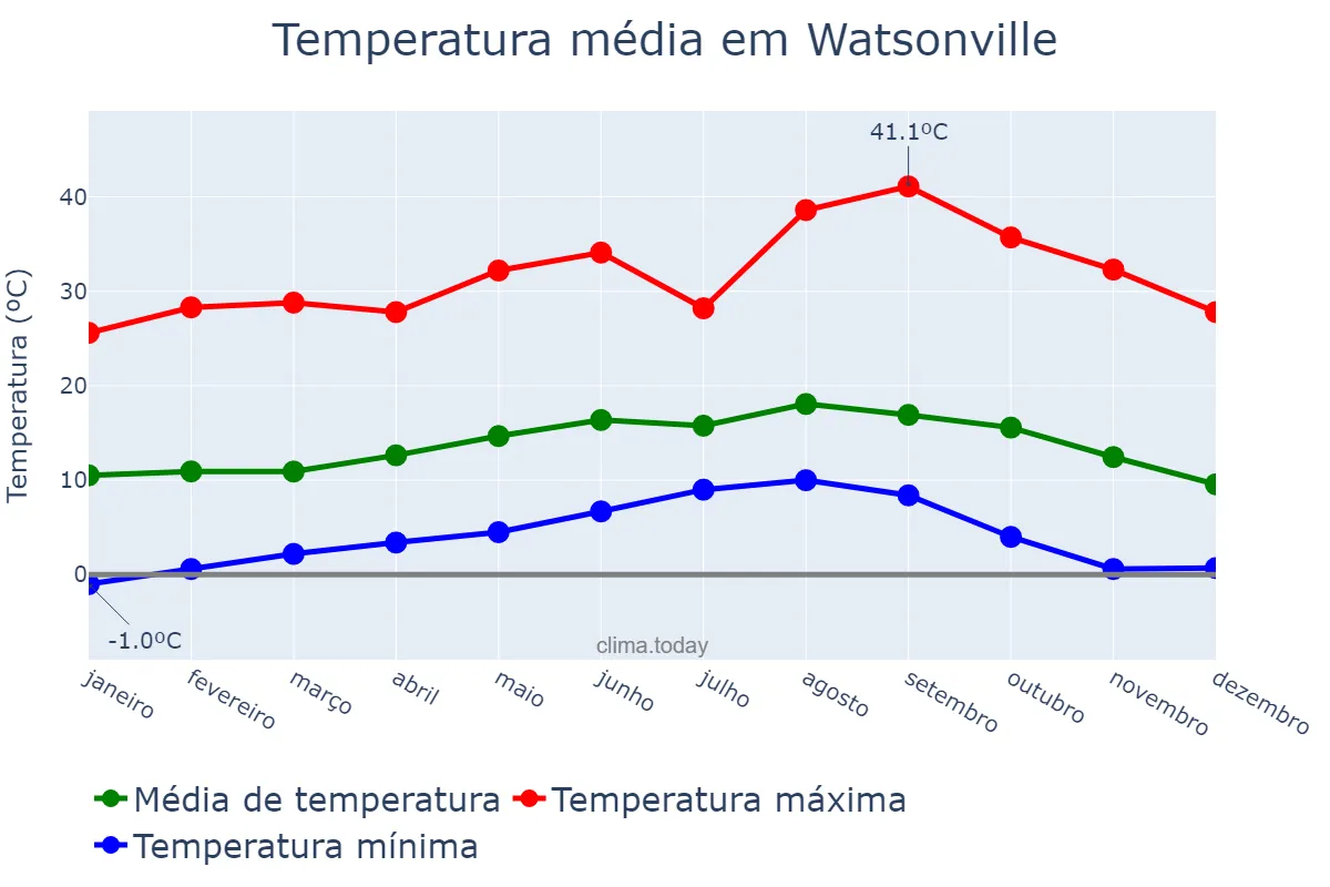 Temperatura anual em Watsonville, California, US