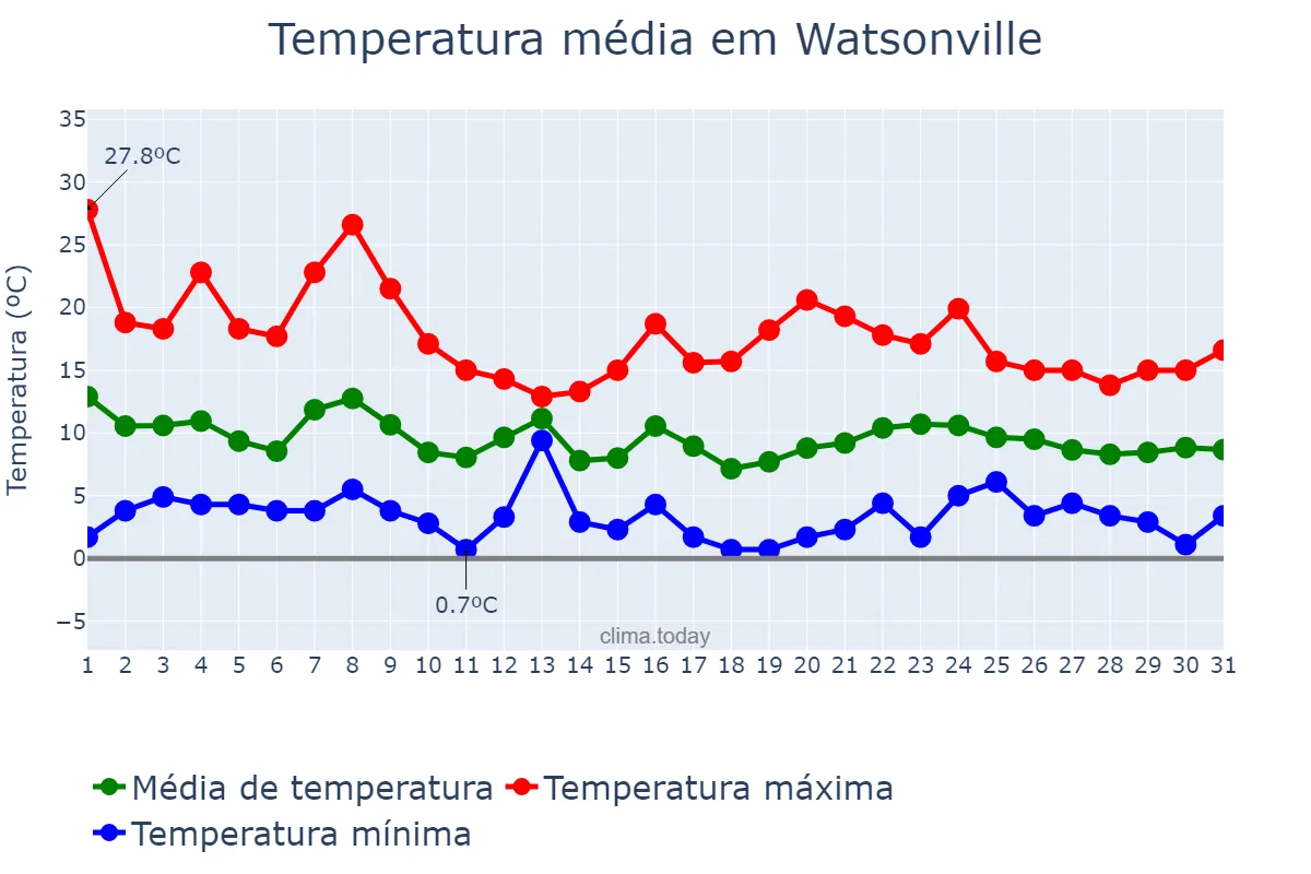 Temperatura em dezembro em Watsonville, California, US