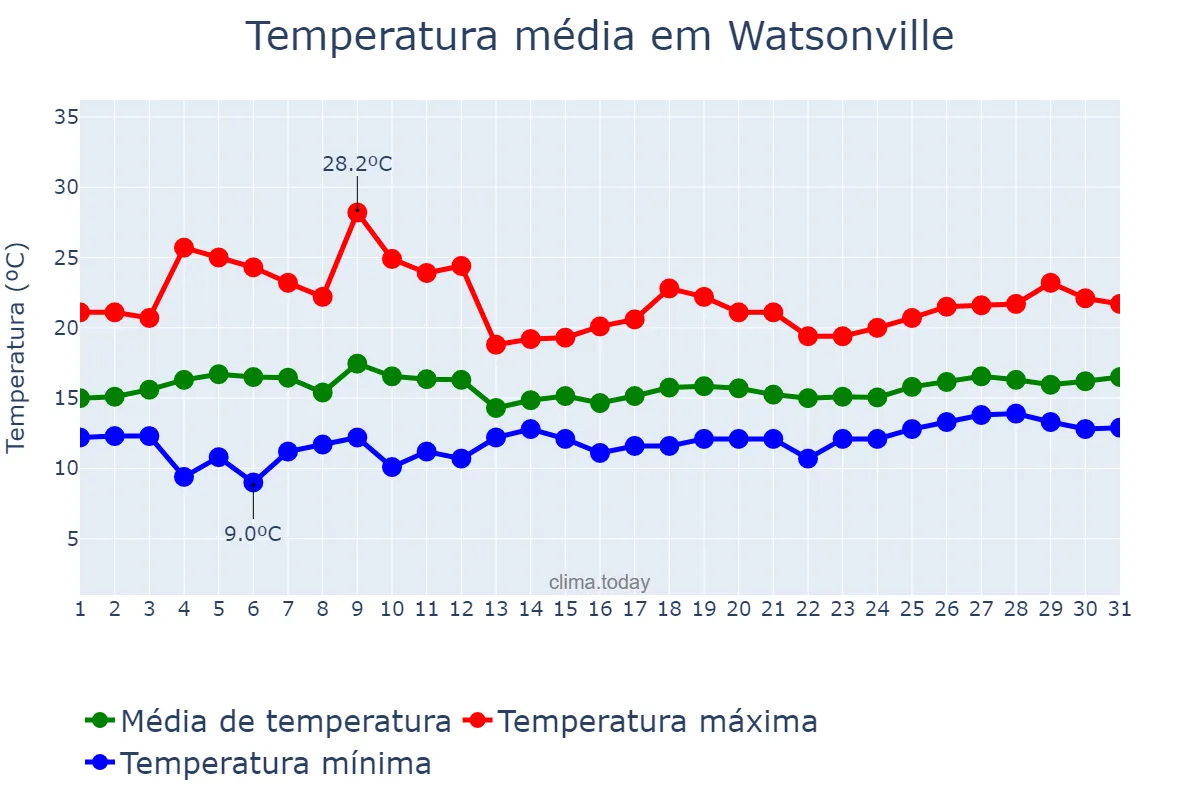 Temperatura em julho em Watsonville, California, US