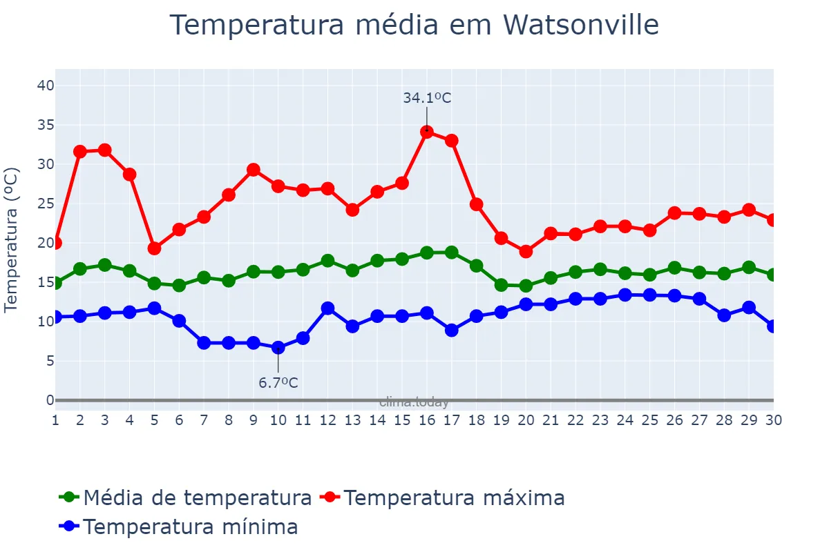 Temperatura em junho em Watsonville, California, US