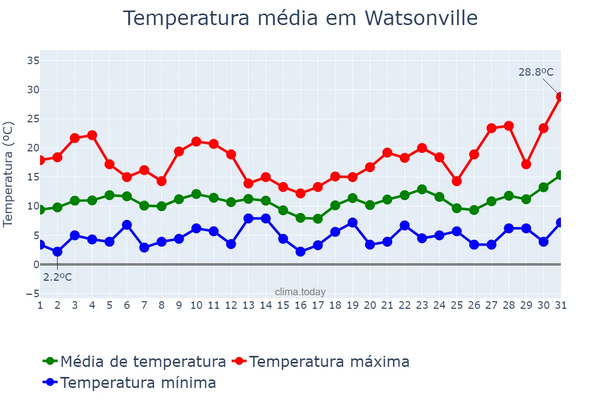 Temperatura em marco em Watsonville, California, US