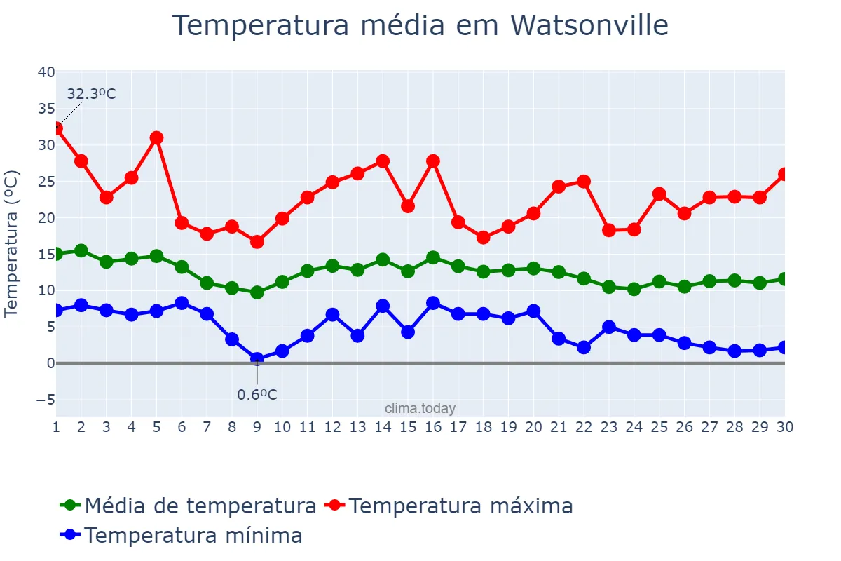 Temperatura em novembro em Watsonville, California, US