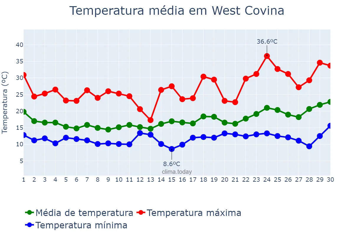 Temperatura em abril em West Covina, California, US