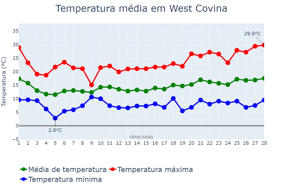 Temperatura em fevereiro em West Covina, California, US
