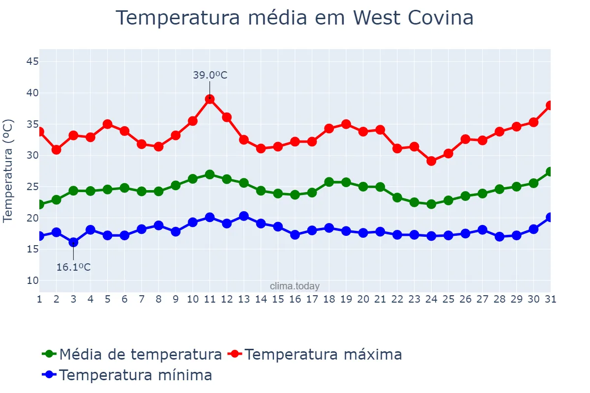 Temperatura em julho em West Covina, California, US