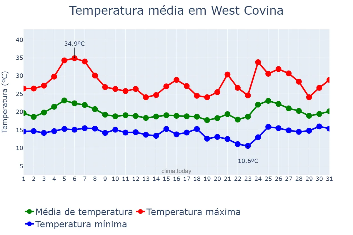 Temperatura em maio em West Covina, California, US