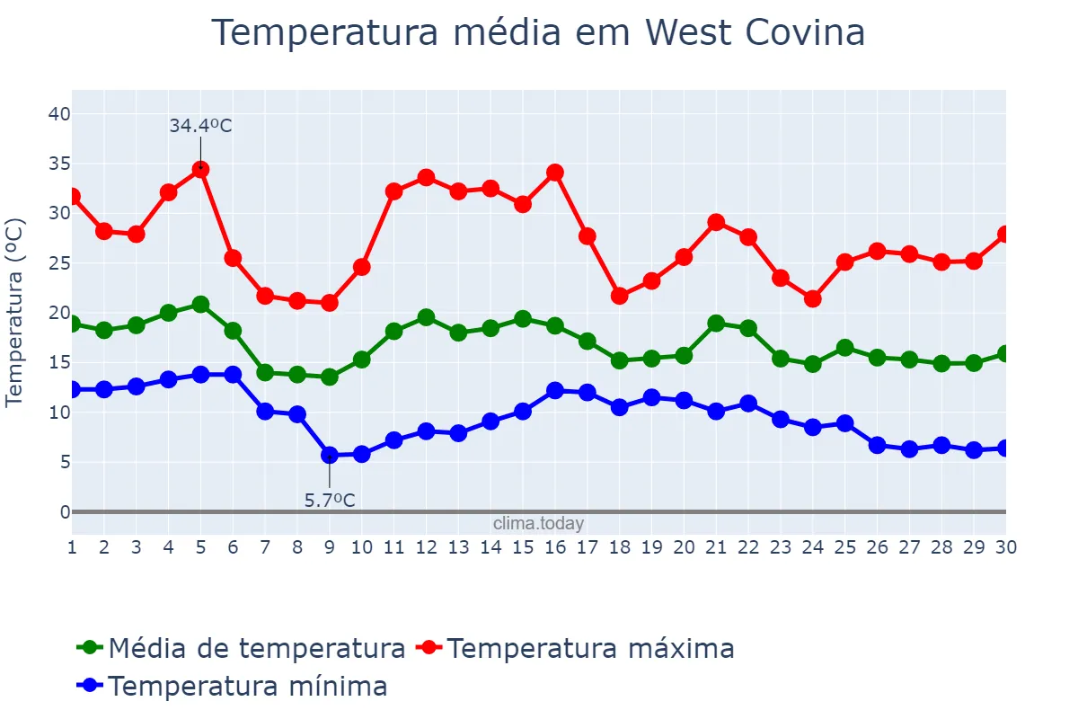 Temperatura em novembro em West Covina, California, US