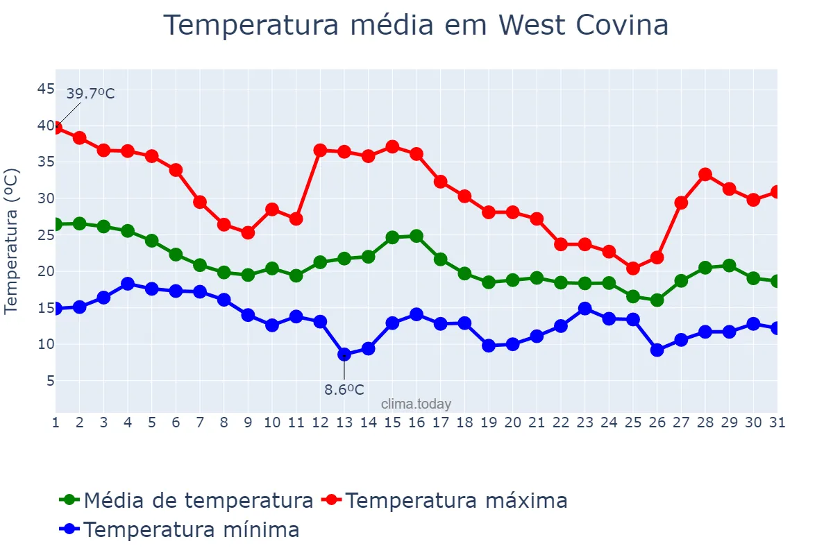 Temperatura em outubro em West Covina, California, US