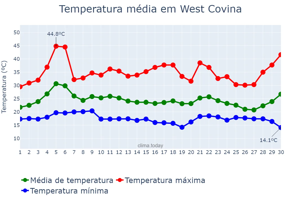 Temperatura em setembro em West Covina, California, US