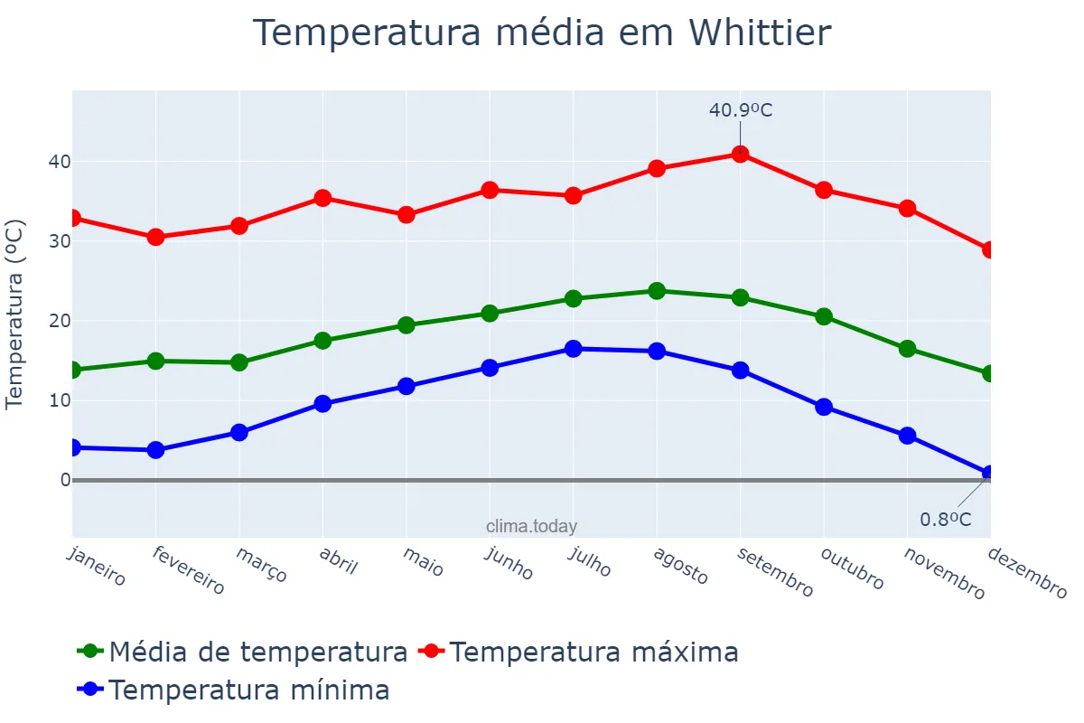 Temperatura anual em Whittier, California, US