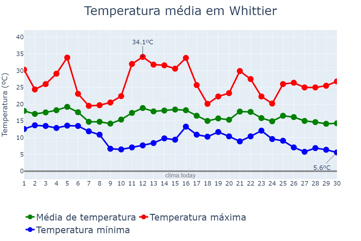 Temperatura em novembro em Whittier, California, US