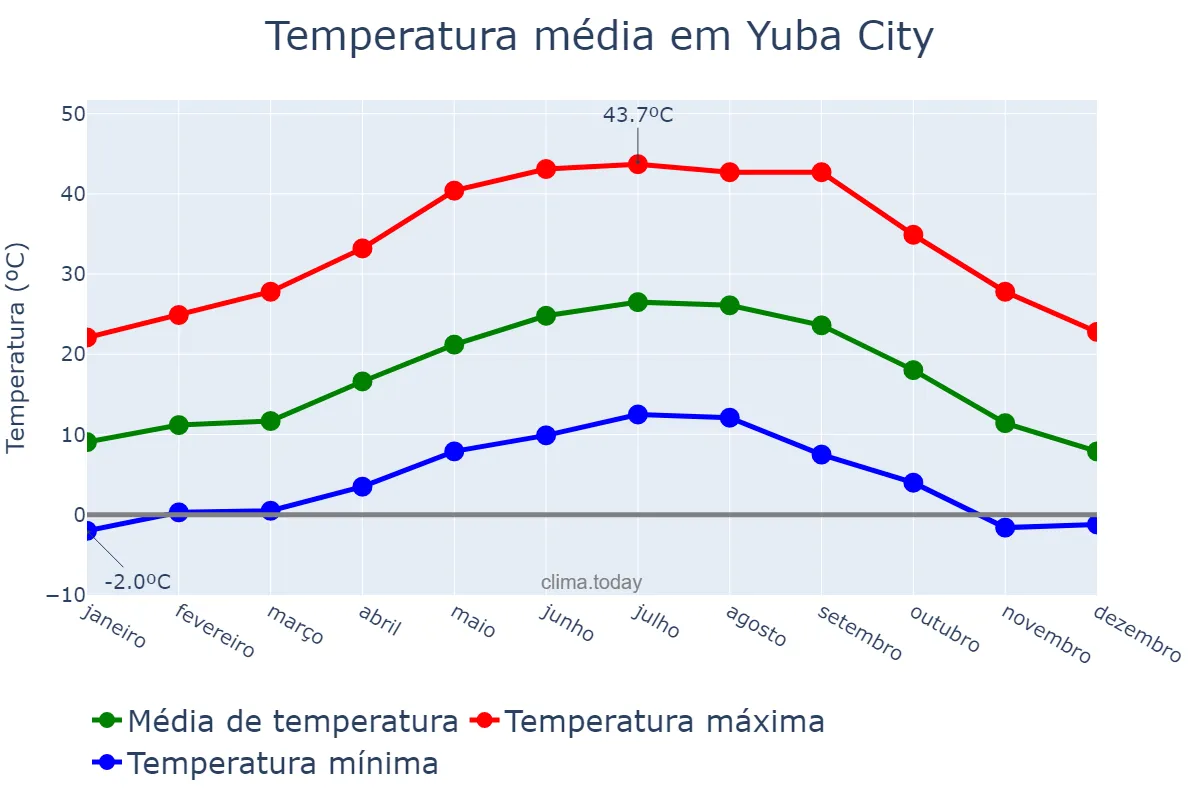 Temperatura anual em Yuba City, California, US