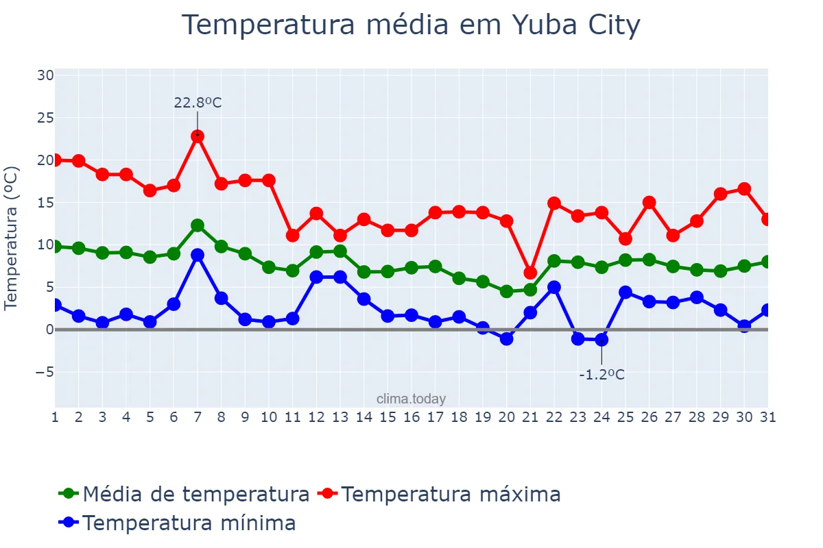 Temperatura em dezembro em Yuba City, California, US