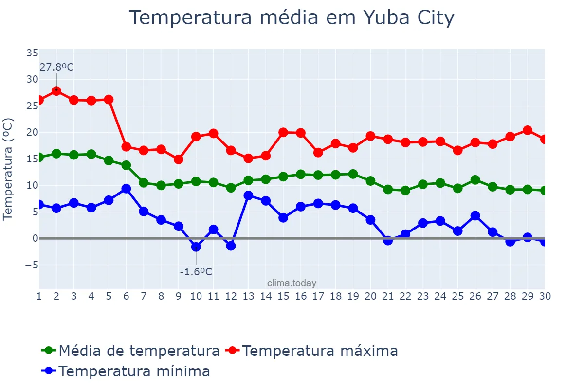 Temperatura em novembro em Yuba City, California, US