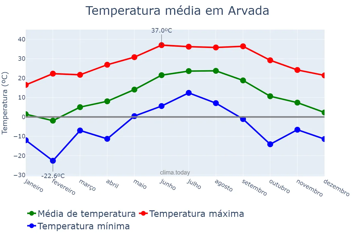 Temperatura anual em Arvada, Colorado, US