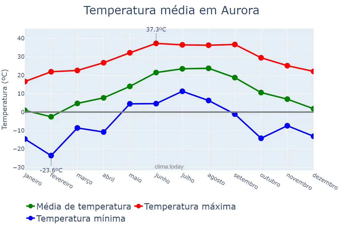 Temperatura anual em Aurora, Colorado, US