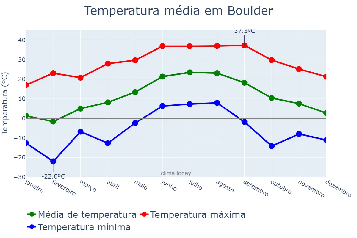 Temperatura anual em Boulder, Colorado, US