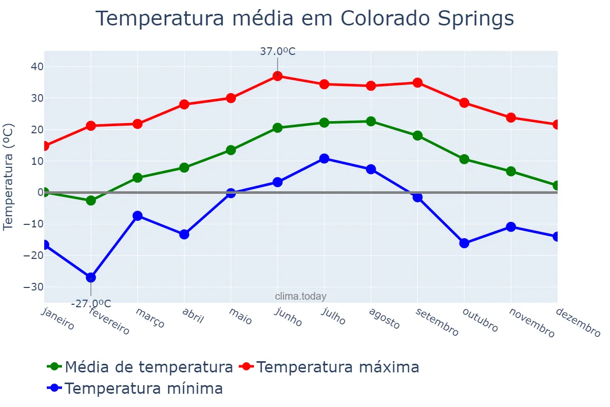 Temperatura anual em Colorado Springs, Colorado, US