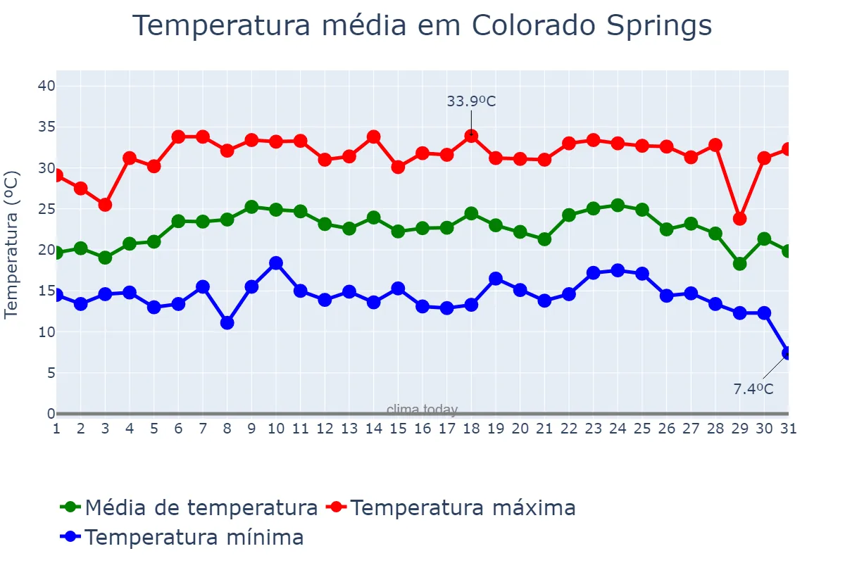 Temperatura em agosto em Colorado Springs, Colorado, US