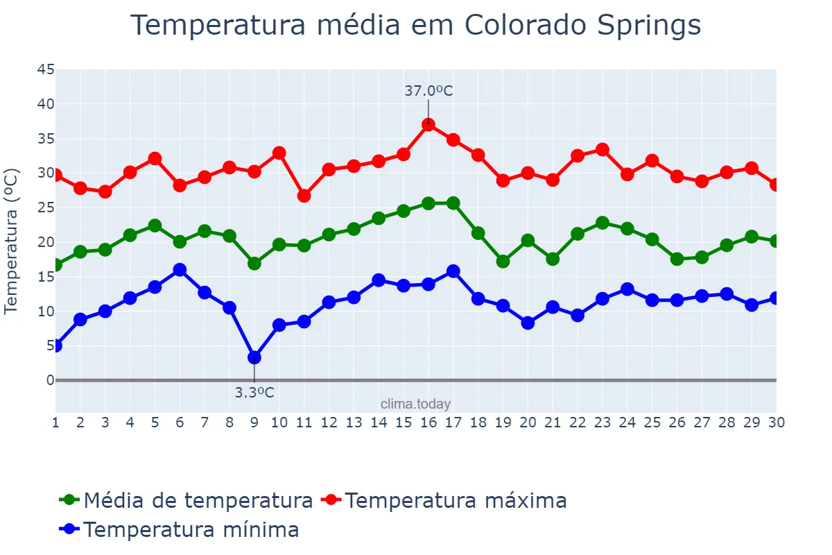Temperatura em junho em Colorado Springs, Colorado, US