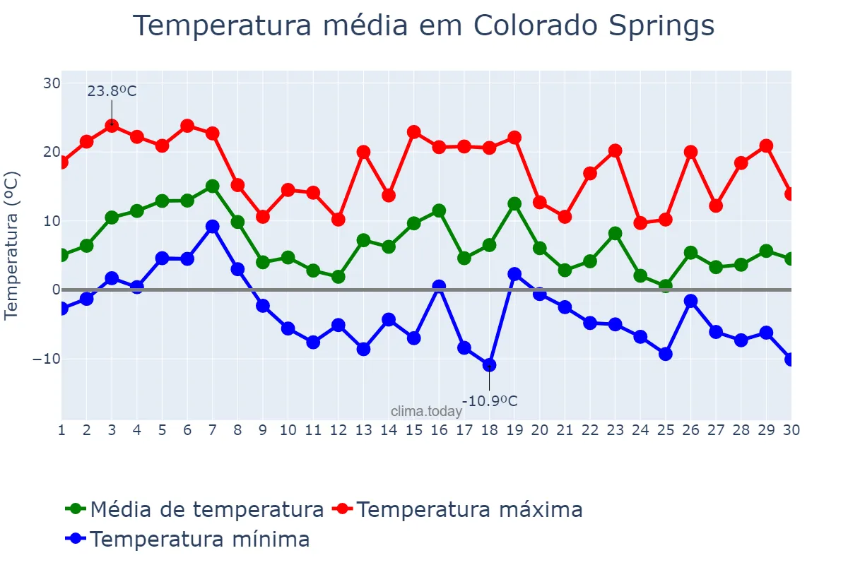 Temperatura em novembro em Colorado Springs, Colorado, US