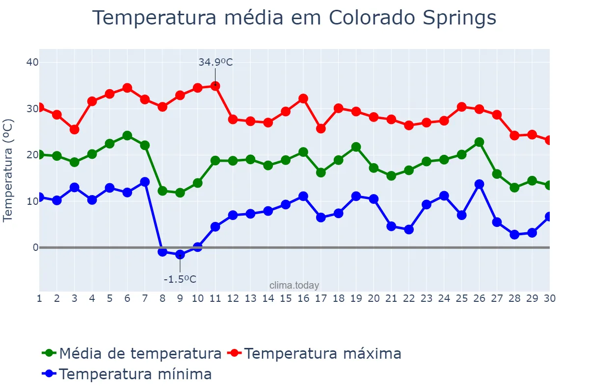 Temperatura em setembro em Colorado Springs, Colorado, US