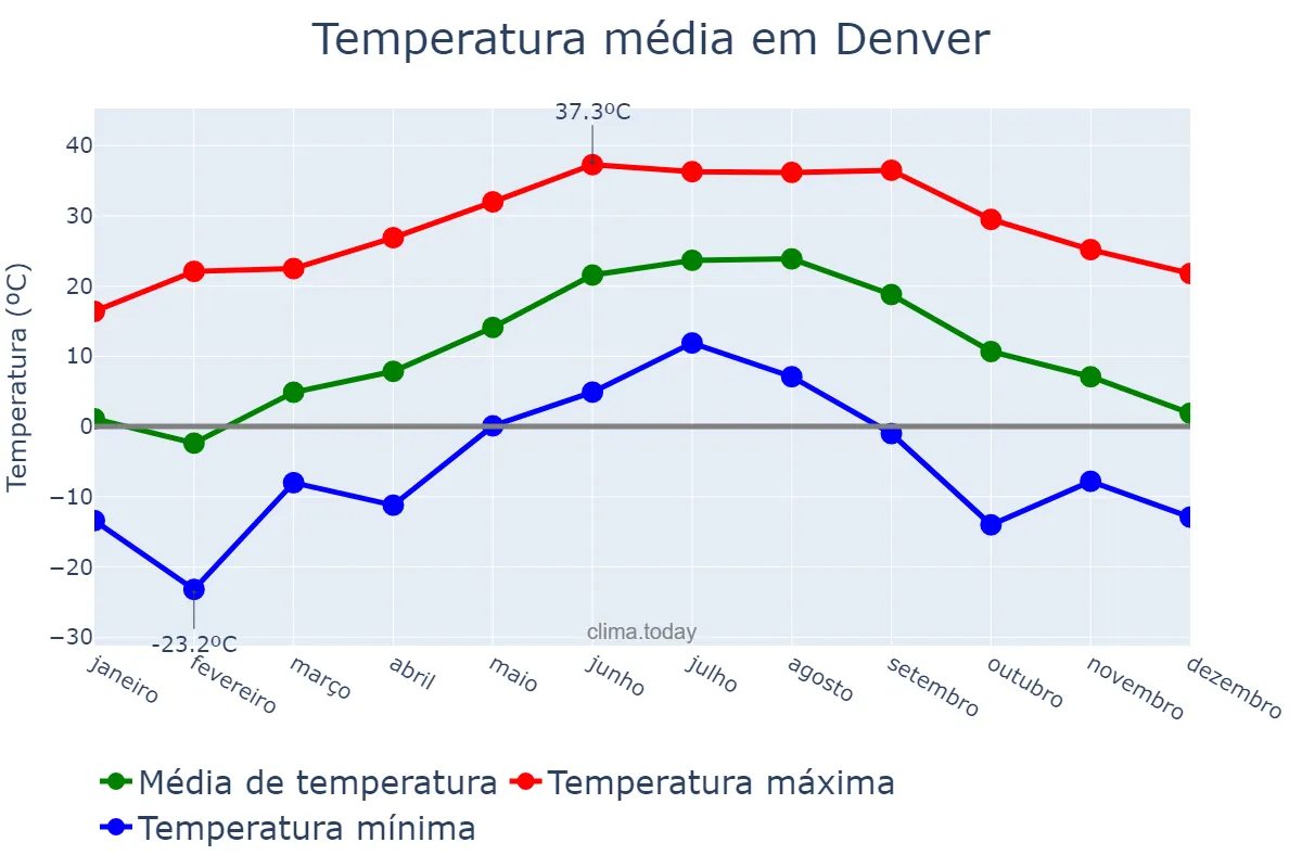 Temperatura anual em Denver, Colorado, US