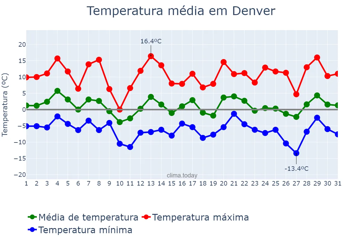 Temperatura em janeiro em Denver, Colorado, US