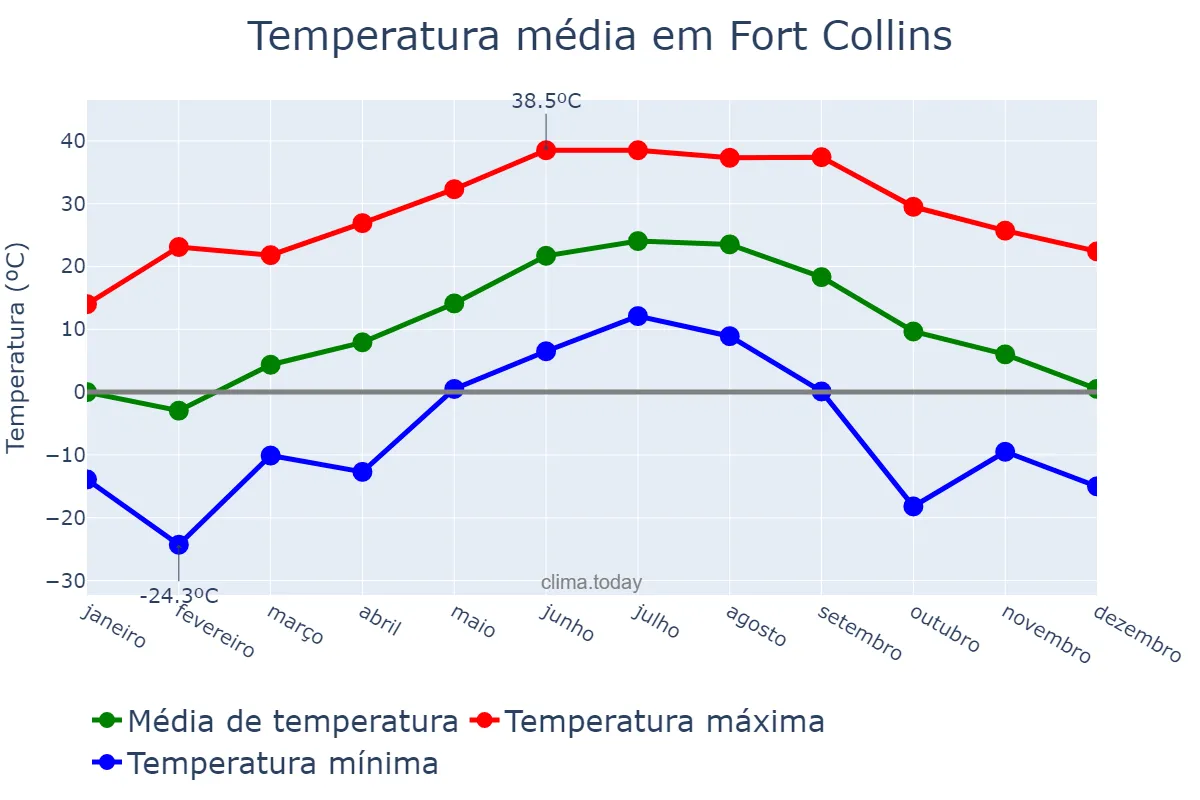 Temperatura anual em Fort Collins, Colorado, US