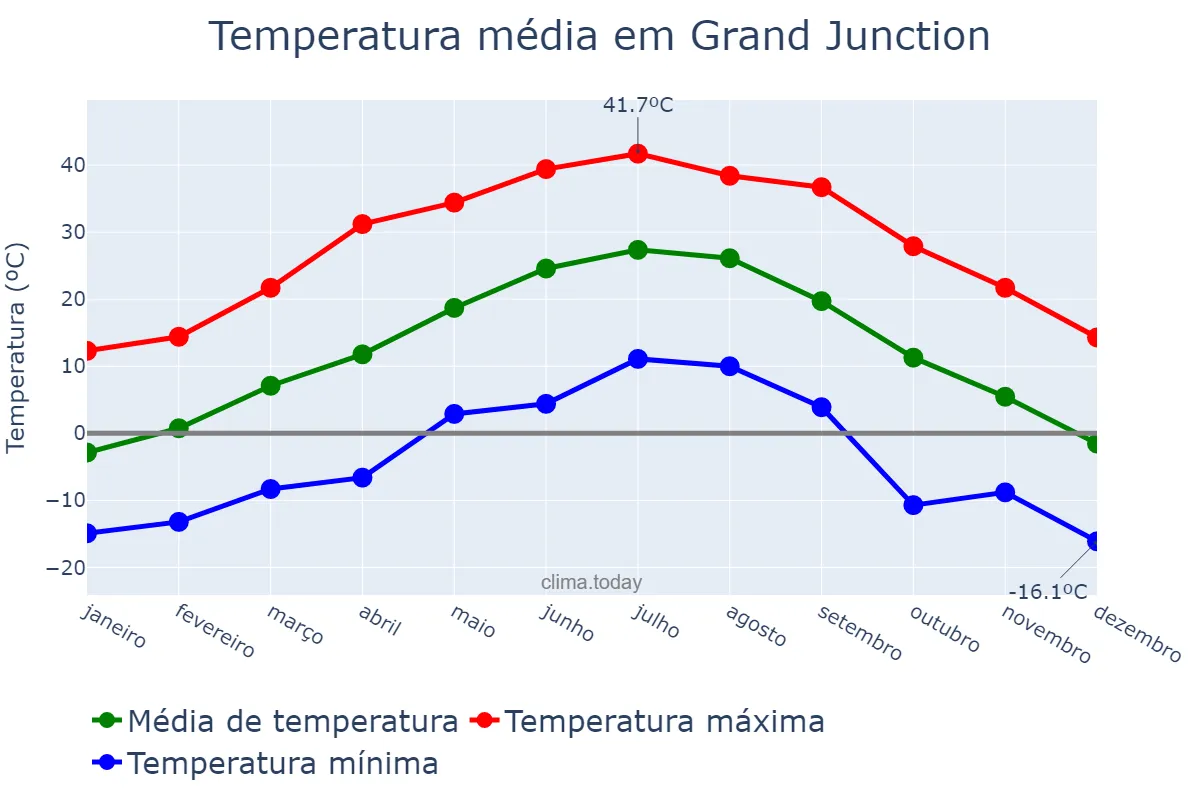 Temperatura anual em Grand Junction, Colorado, US