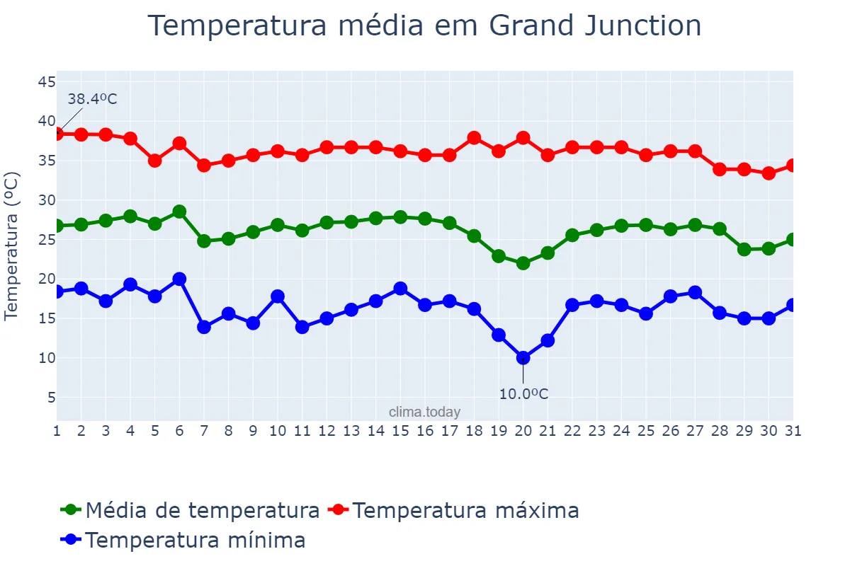 Temperatura em agosto em Grand Junction, Colorado, US