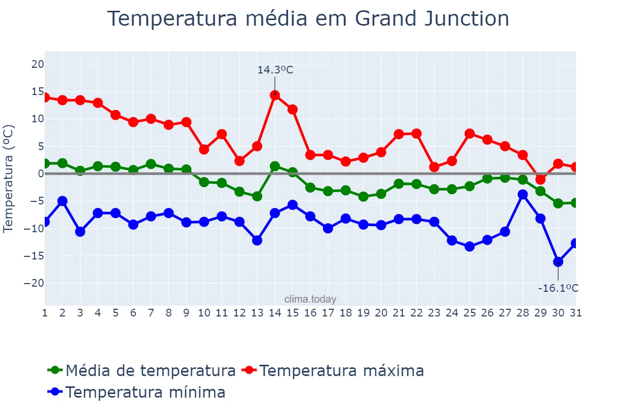 Temperatura em dezembro em Grand Junction, Colorado, US