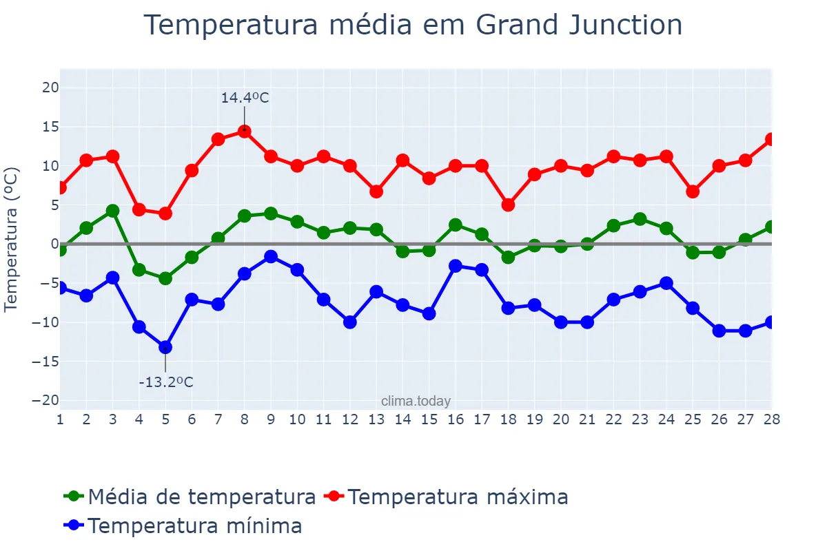 Temperatura em fevereiro em Grand Junction, Colorado, US