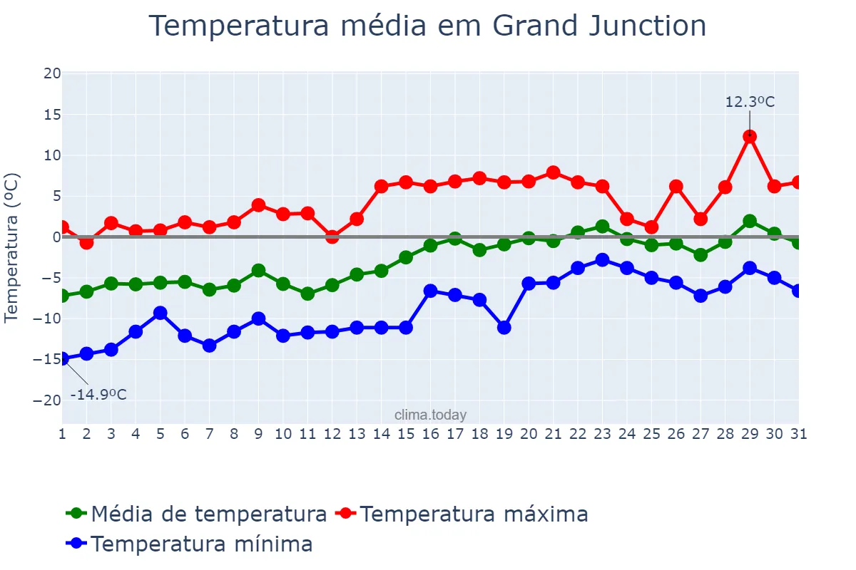 Temperatura em janeiro em Grand Junction, Colorado, US