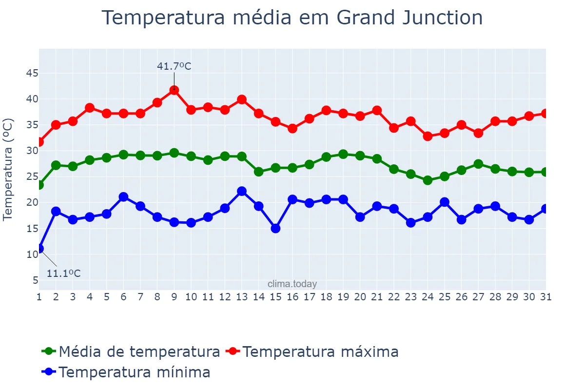 Temperatura em julho em Grand Junction, Colorado, US