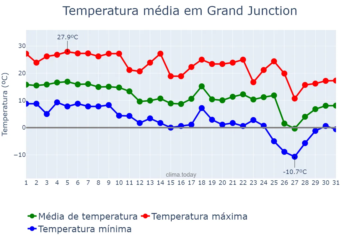 Temperatura em outubro em Grand Junction, Colorado, US