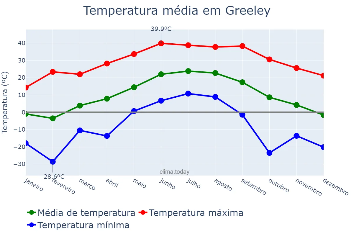 Temperatura anual em Greeley, Colorado, US