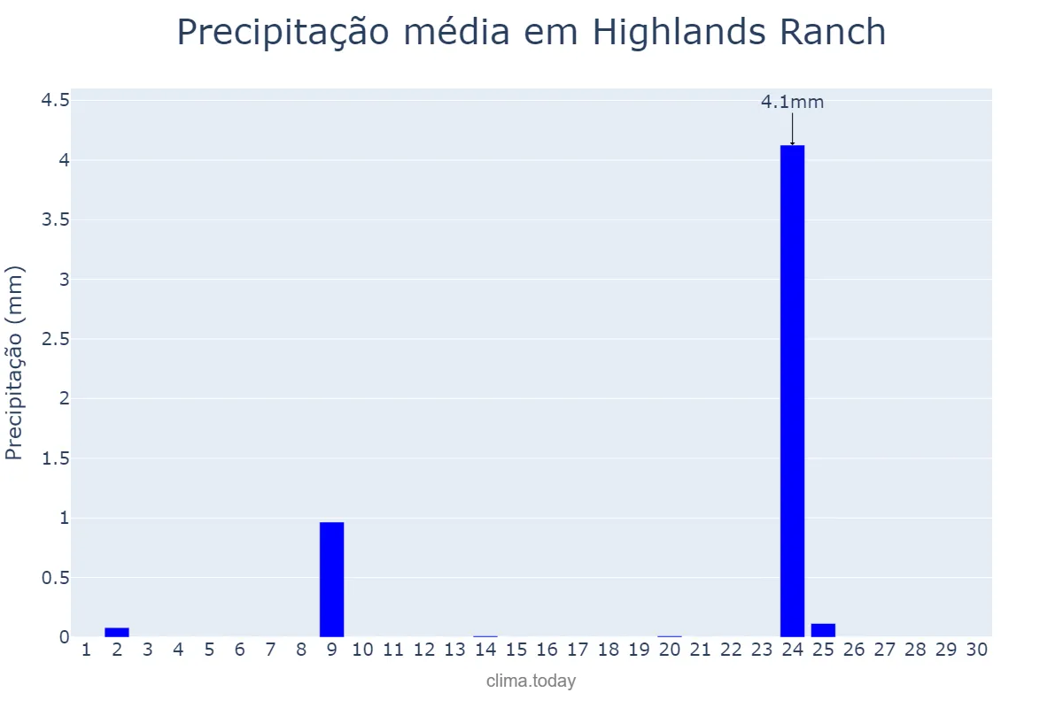 Precipitação em novembro em Highlands Ranch, Colorado, US