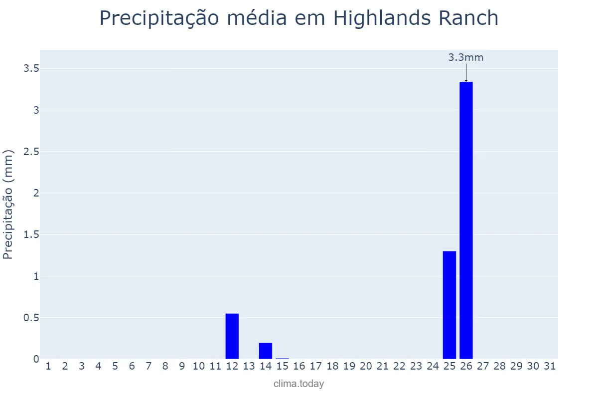 Precipitação em outubro em Highlands Ranch, Colorado, US