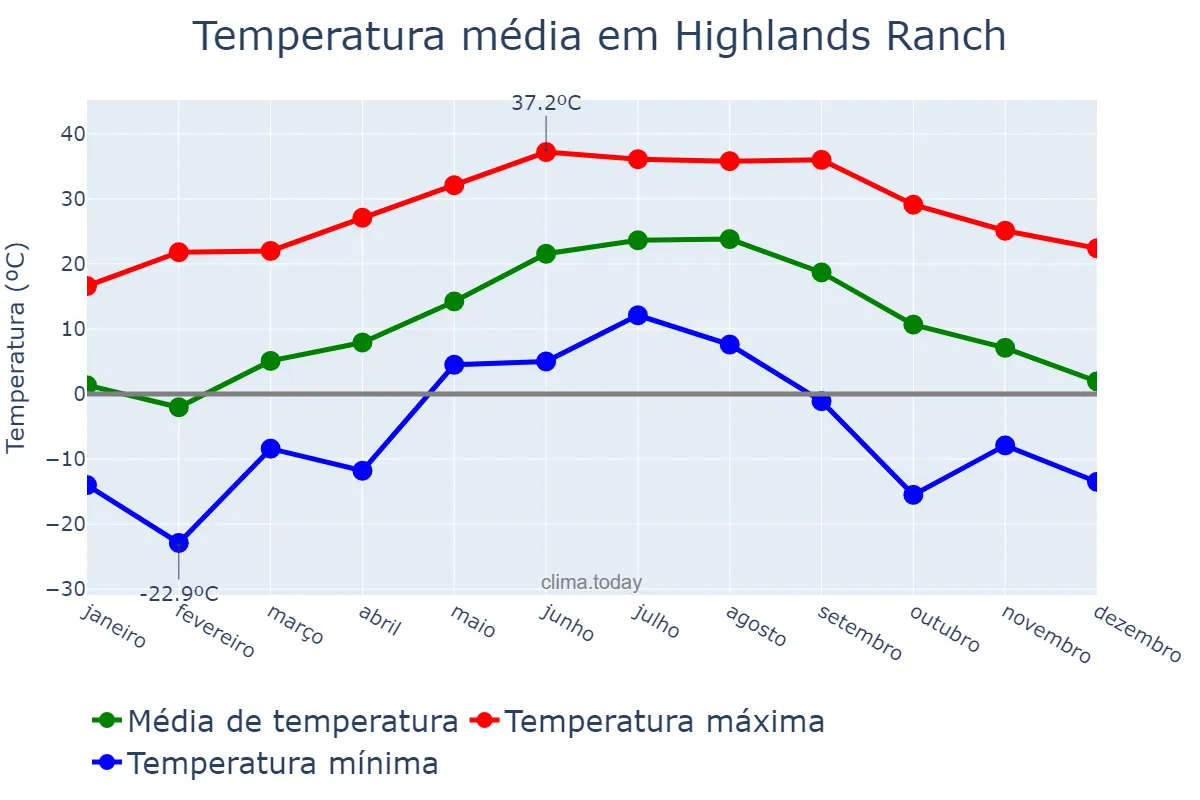 Temperatura anual em Highlands Ranch, Colorado, US
