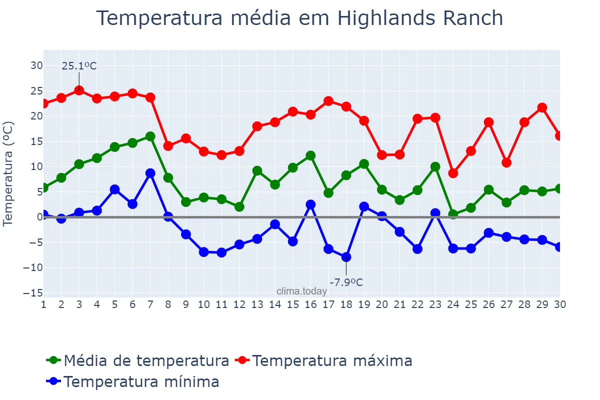 Temperatura em novembro em Highlands Ranch, Colorado, US