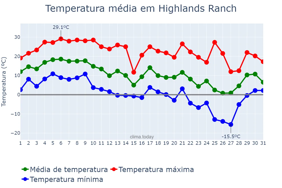 Temperatura em outubro em Highlands Ranch, Colorado, US
