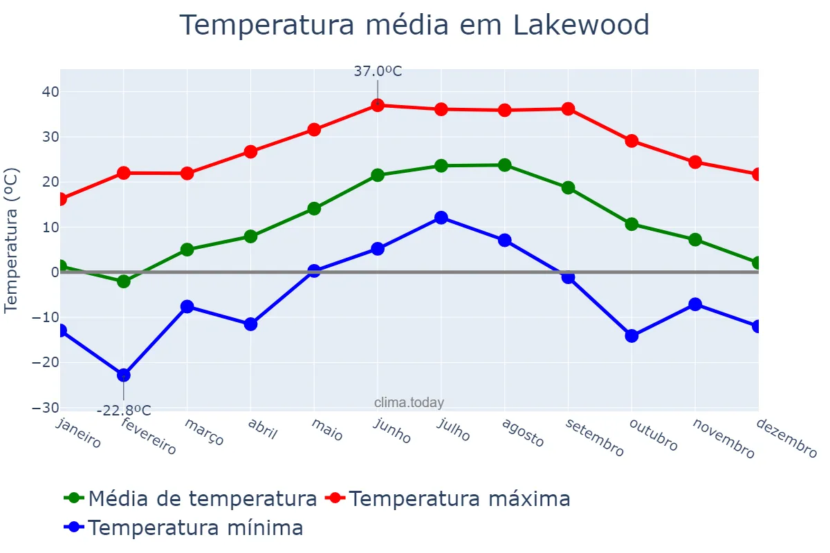 Temperatura anual em Lakewood, Colorado, US