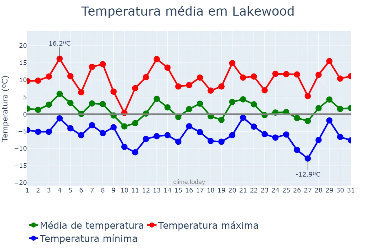 Temperatura em janeiro em Lakewood, Colorado, US